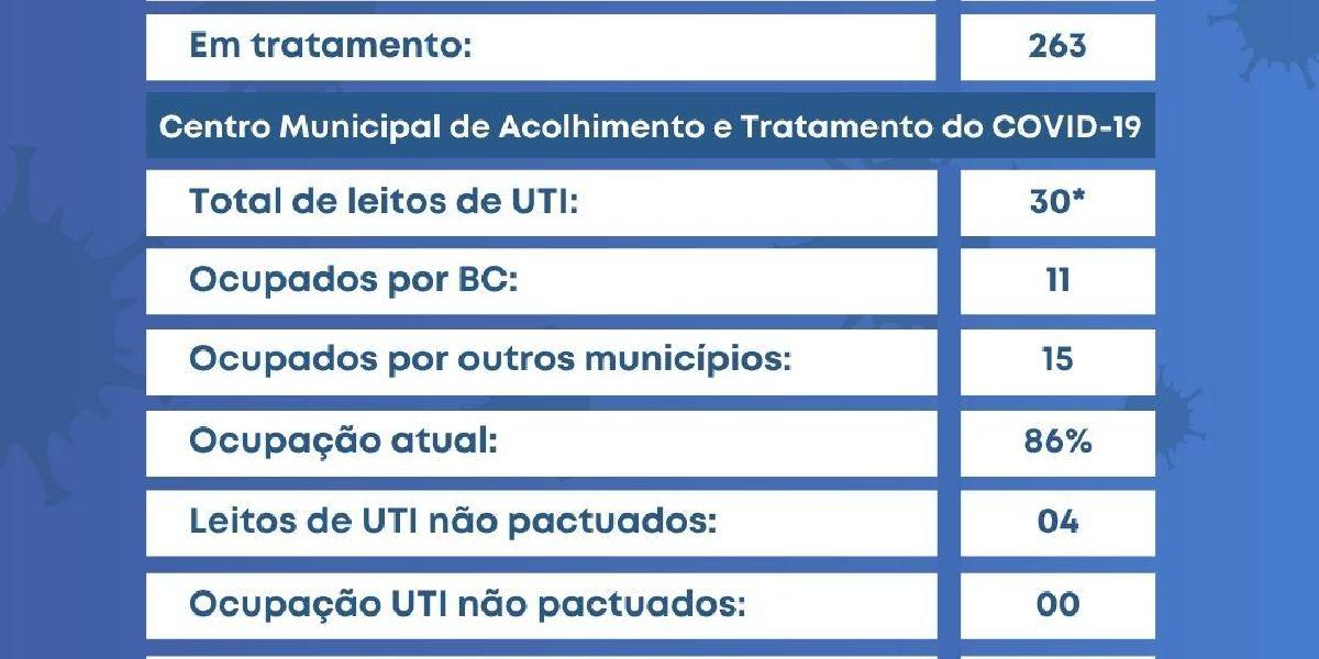 Balneário Camboriú chega a 22.106 casos confirmados de Covid-19