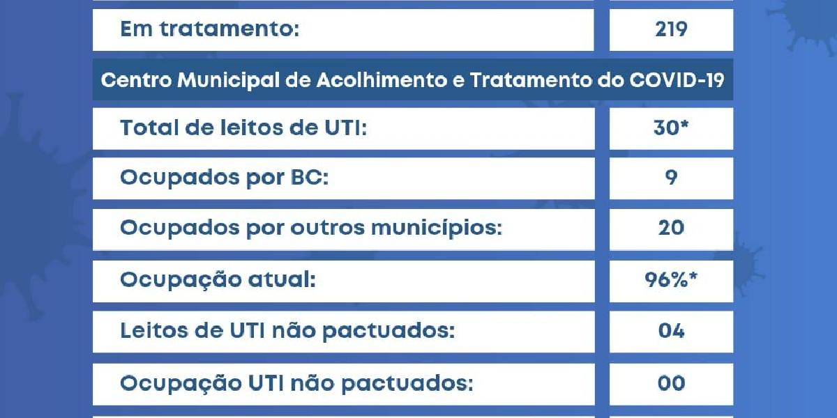 Balneário Camboriú registrou 11 novos casos de Covid-19