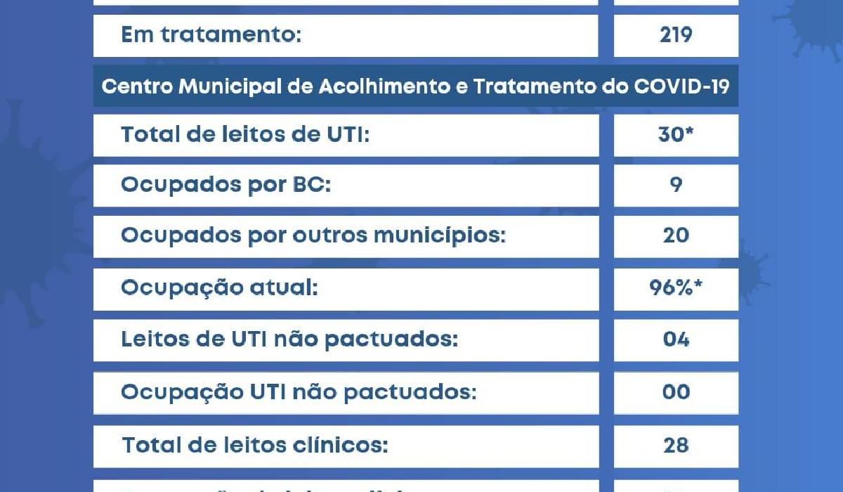 Balneário Camboriú registrou 11 novos casos de Covid-19