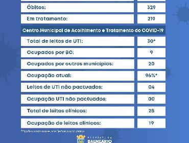 Balneário Camboriú registrou 11 novos casos de Covid-19