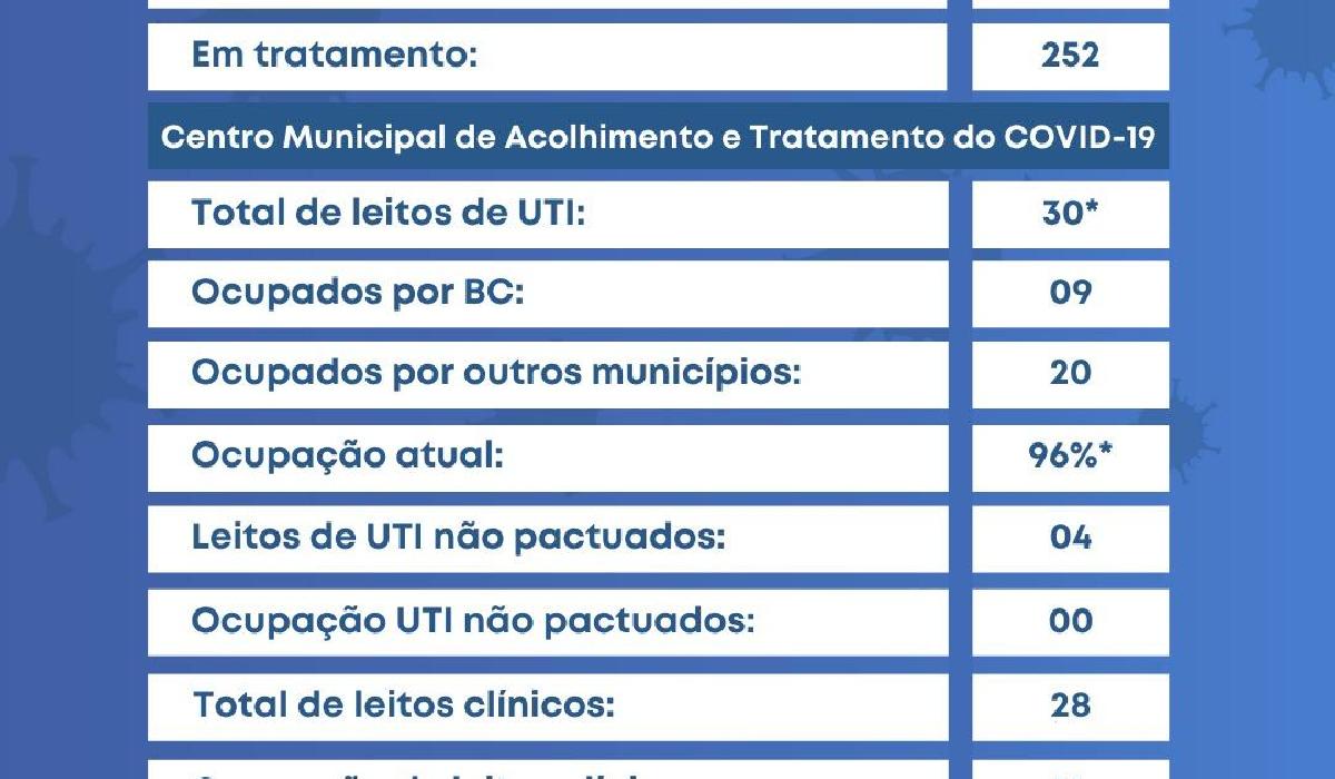 Balneário Camboriú registrou 24 novos casos de Covid-19