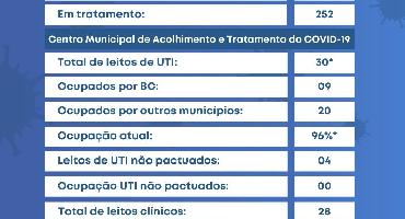 Balneário Camboriú registrou 24 novos casos de Covid-19