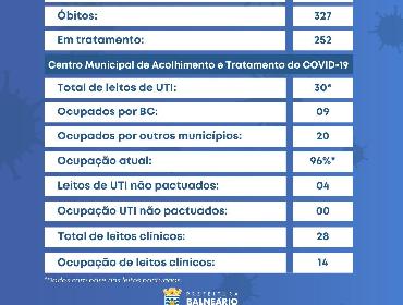 Balneário Camboriú registrou 24 novos casos de Covid-19