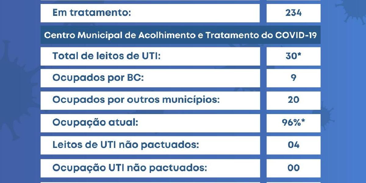 Balneário Camboriú registrou 36 novos casos de Covid-19