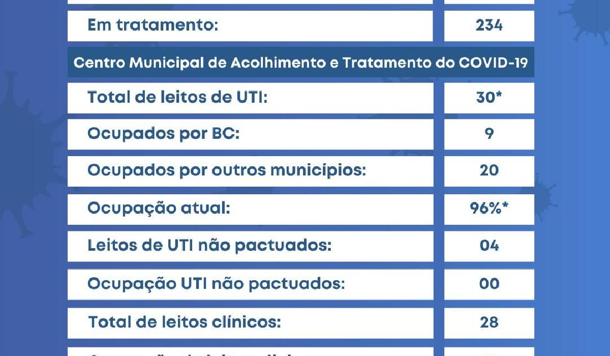 Balneário Camboriú registrou 36 novos casos de Covid-19