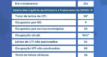 Balneário Camboriú registrou 36 novos casos de Covid-19