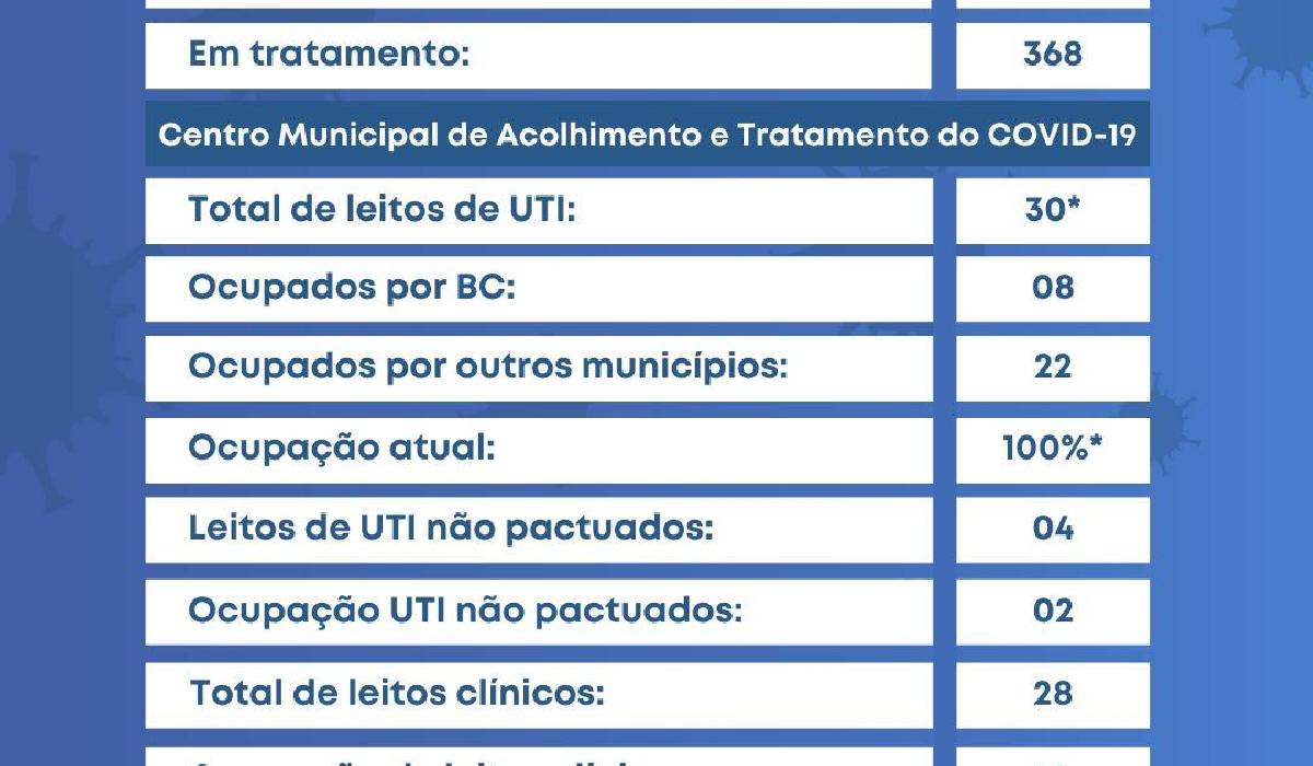 Balneário Camboriú registrou 42 novos casos de Covid-19