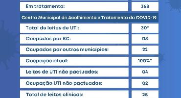 Balneário Camboriú registrou 42 novos casos de Covid-19