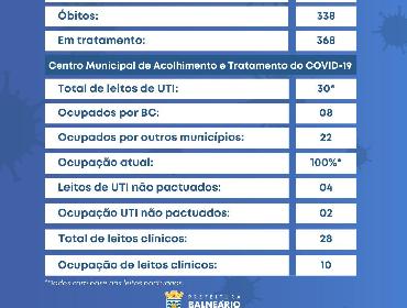 Balneário Camboriú registrou 42 novos casos de Covid-19