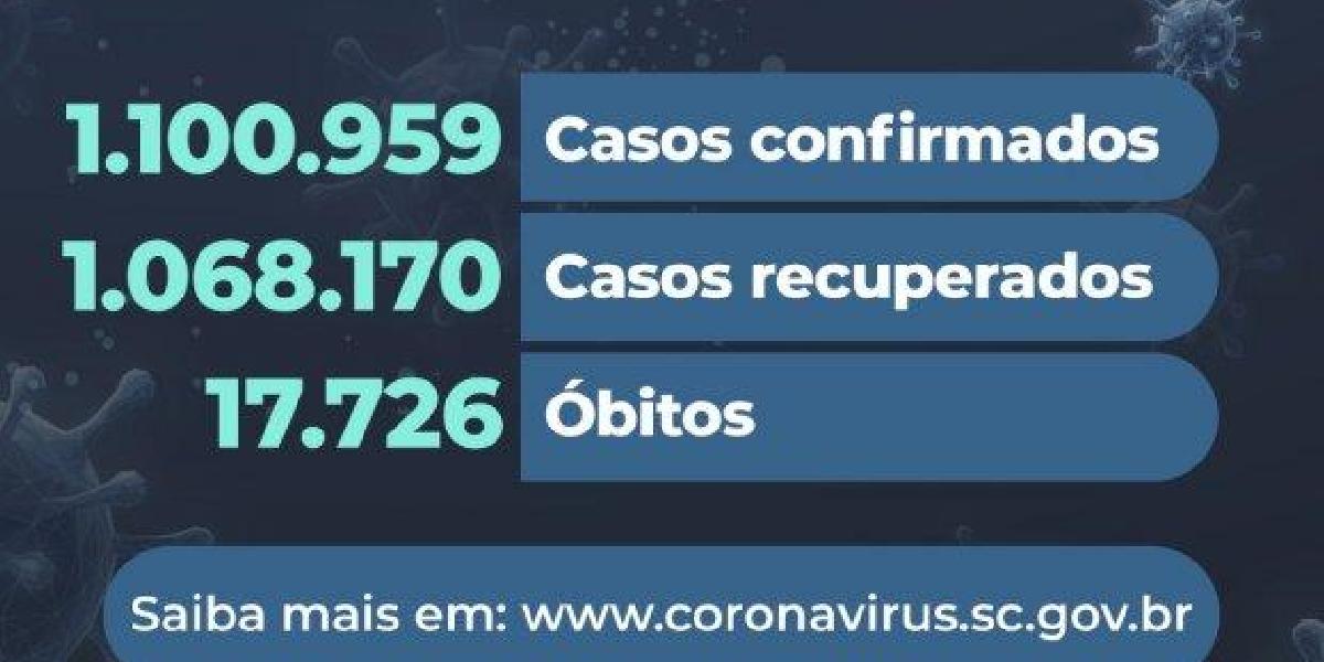 Coronavírus em SC: Estado confirma 17.726 mortes