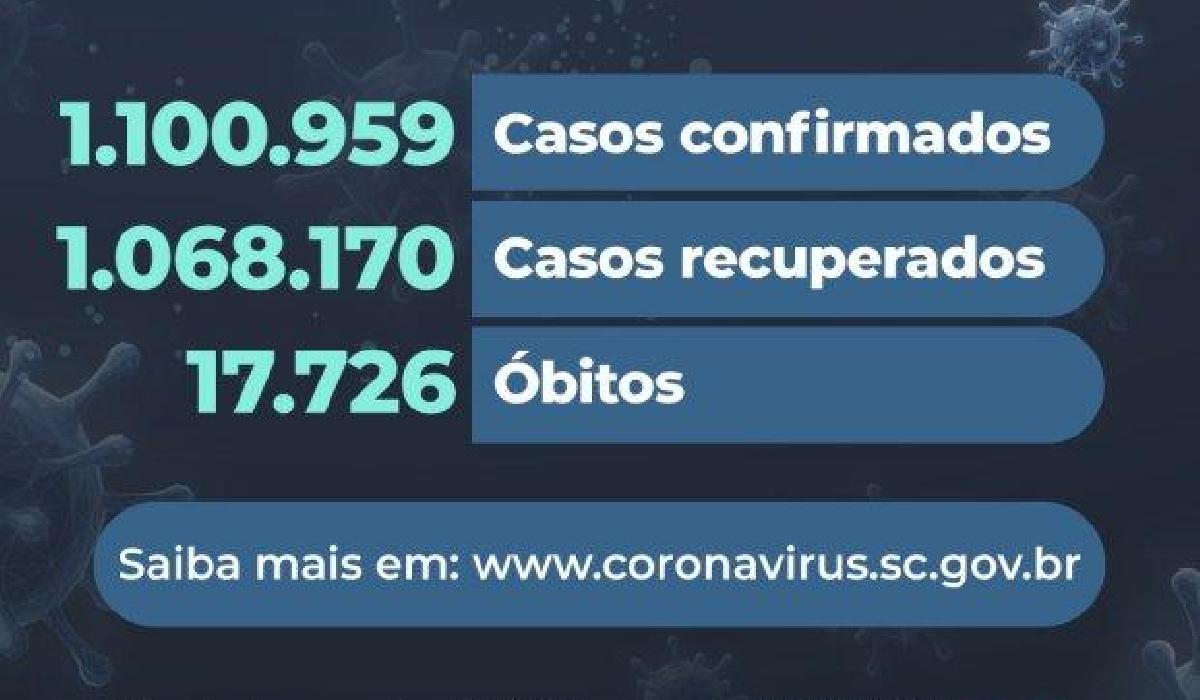 Coronavírus em SC: Estado confirma 17.726 mortes