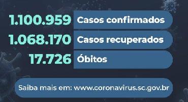 Coronavírus em SC: Estado confirma 17.726 mortes