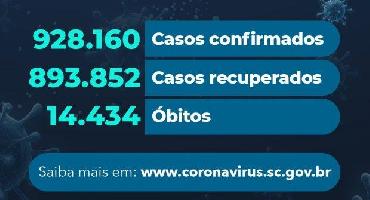 Coronavírus: Estado confirma 928.160 casos