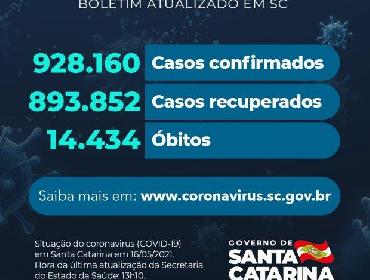 Coronavírus: Estado confirma 928.160 casos