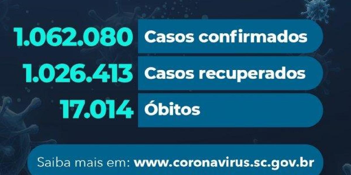 Coronavírus: Estado confirma mais de 1 milhão e 62 mil casos