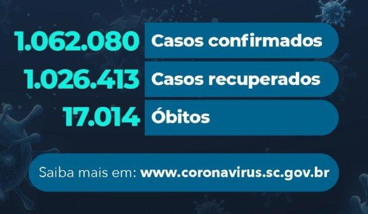 Coronavírus: Estado confirma mais de 1 milhão e 62 mil casos