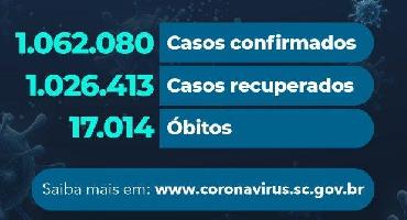 Coronavírus: Estado confirma mais de 1 milhão e 62 mil casos