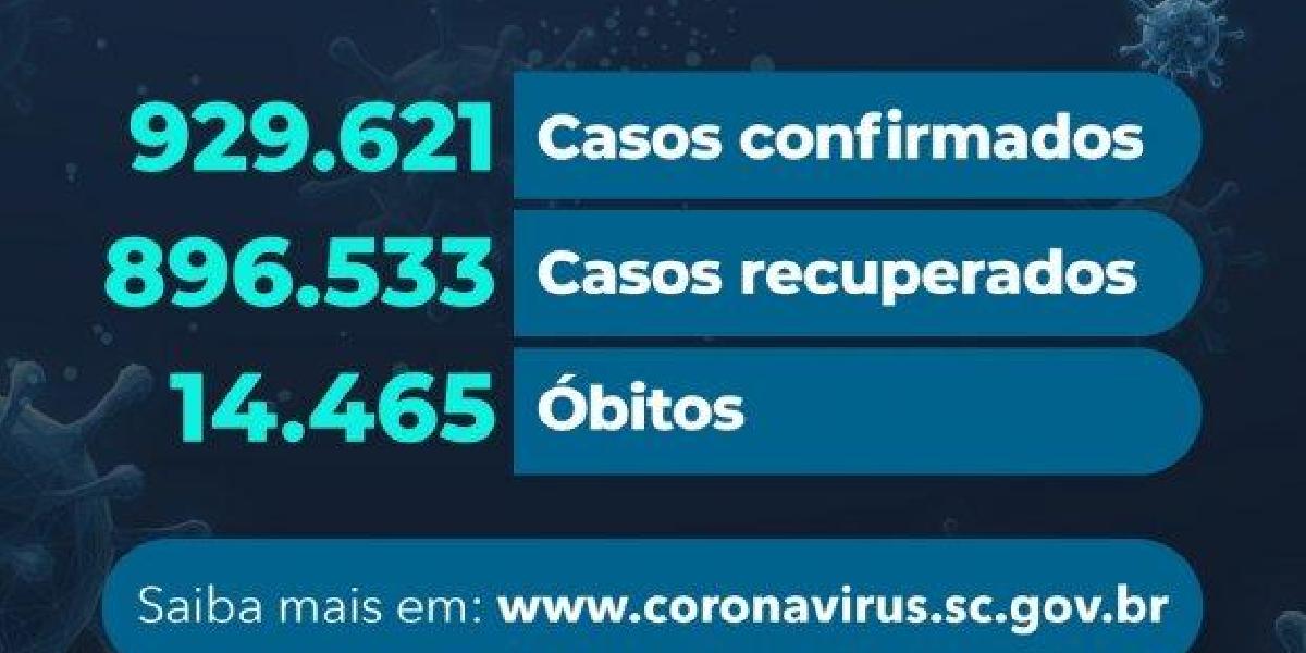 Covid-19: Estado confirma 929.621 casos, 896.533 recuperados e 14.465 mortes