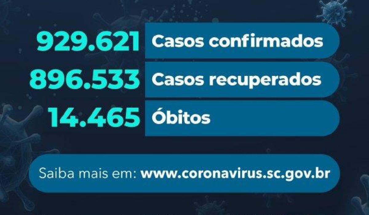 Covid-19: Estado confirma 929.621 casos, 896.533 recuperados e 14.465 mortes