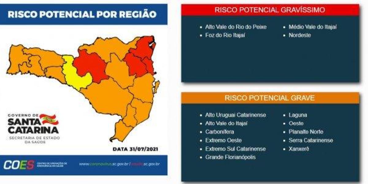 Covid-19: Foz do Rio Itajaí continua em risco potencial gravíssimo