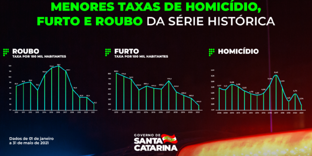 Crimes violentos em Santa Catarina apresentam as menores taxas da série histórica