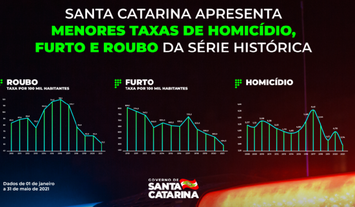 Crimes violentos em Santa Catarina apresentam as menores taxas da série histórica