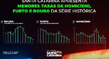 Crimes violentos em Santa Catarina apresentam as menores taxas da série histórica