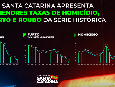 Crimes violentos em Santa Catarina apresentam as menores taxas da série histórica