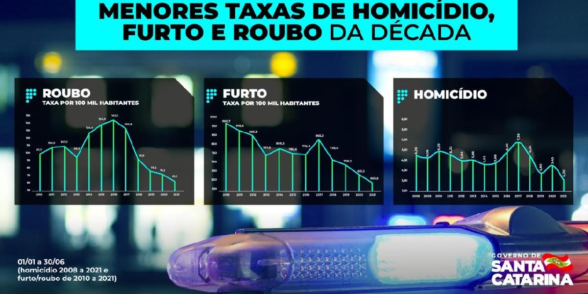 Estado apresenta as menores taxas de homicídio, furto e roubo da década