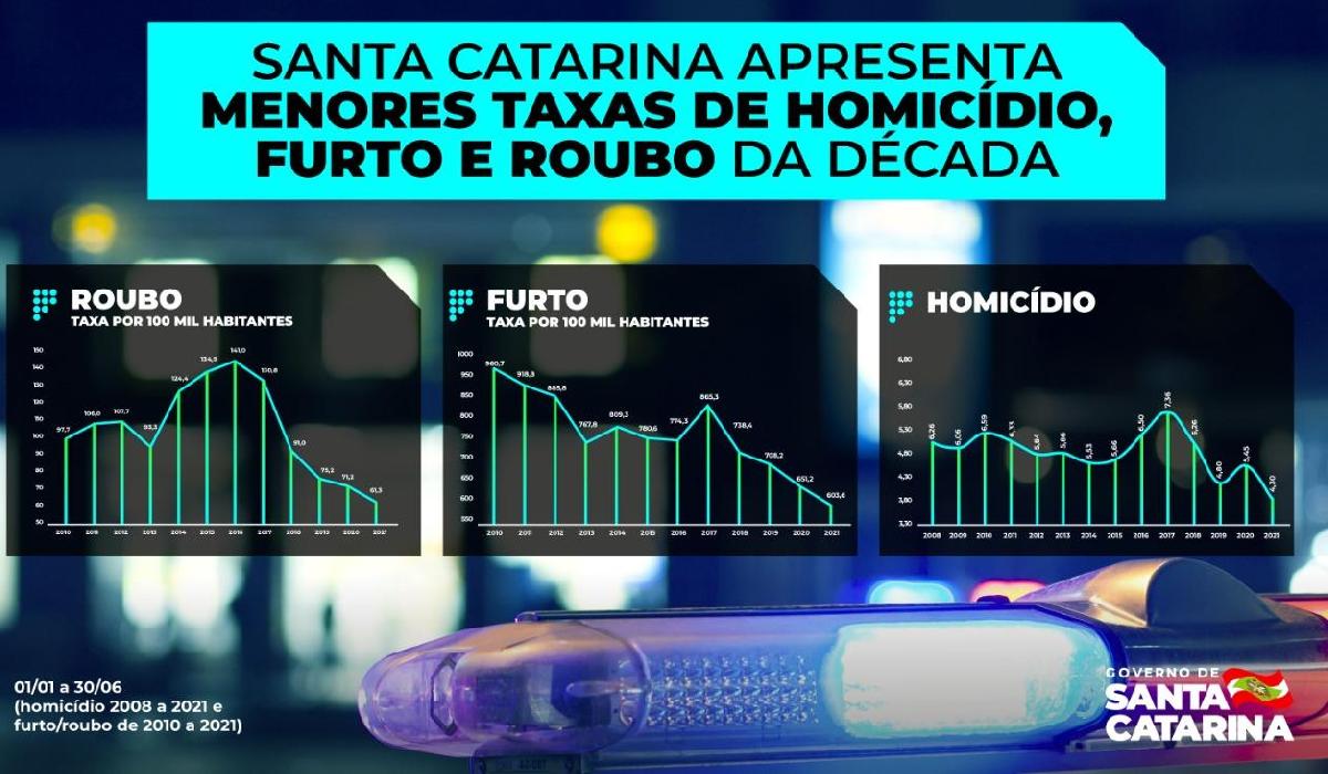 Estado apresenta as menores taxas de homicídio, furto e roubo da década