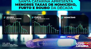 Estado apresenta as menores taxas de homicídio, furto e roubo da década