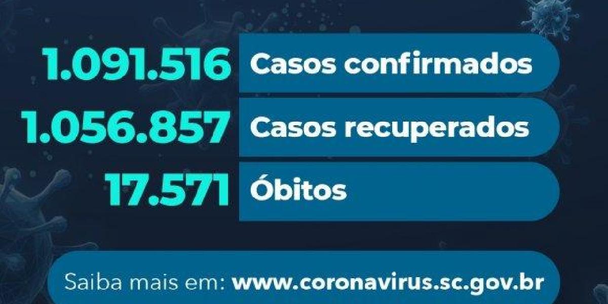 Estado confirma 1.091.516 casos, 1.056.857 recuperados e 17.571 mortes