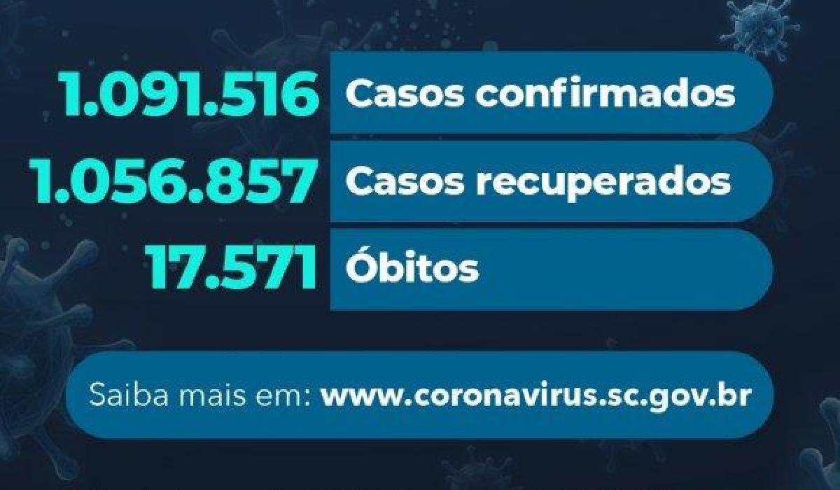 Estado confirma 1.091.516 casos, 1.056.857 recuperados e 17.571 mortes