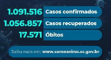 Estado confirma 1.091.516 casos, 1.056.857 recuperados e 17.571 mortes