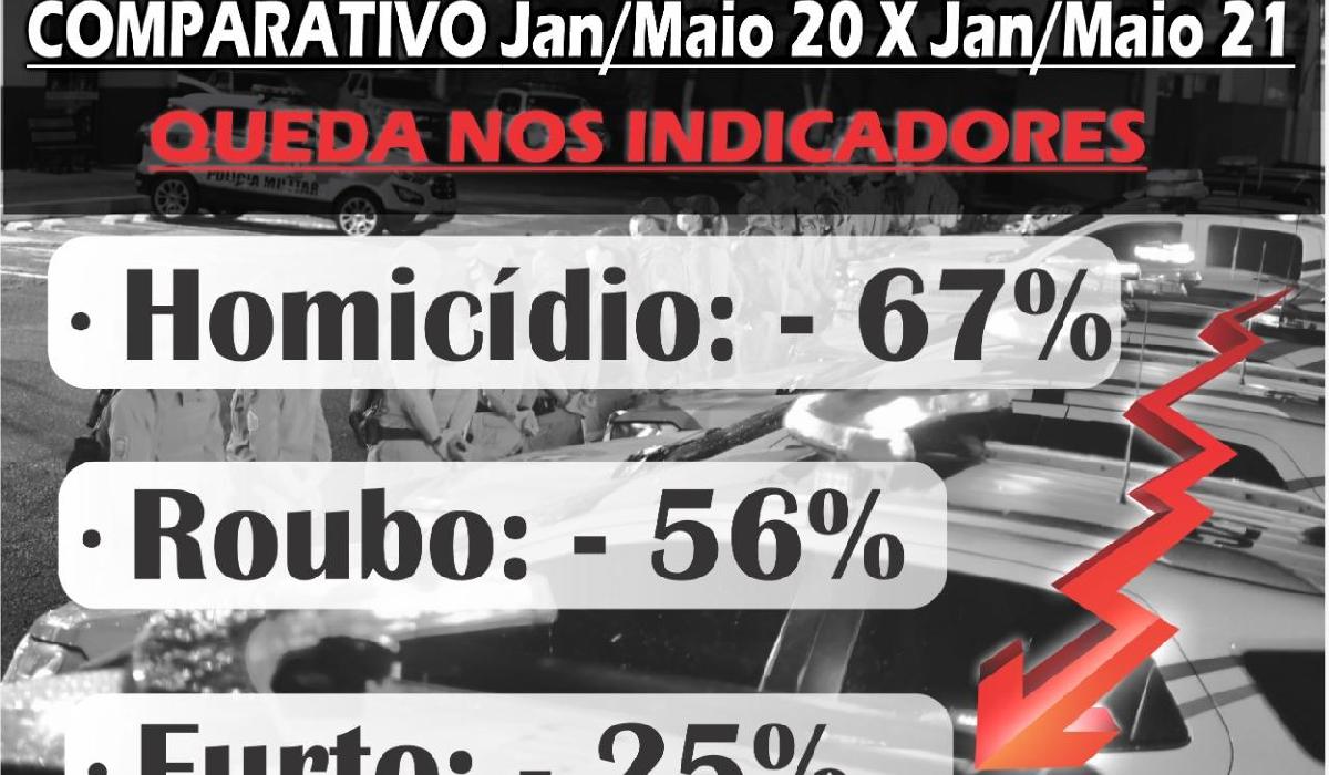 PM apresenta a análise estáticas das ocorrências de Balneário Camboriú