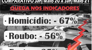 PM apresenta a análise estáticas das ocorrências de Balneário Camboriú