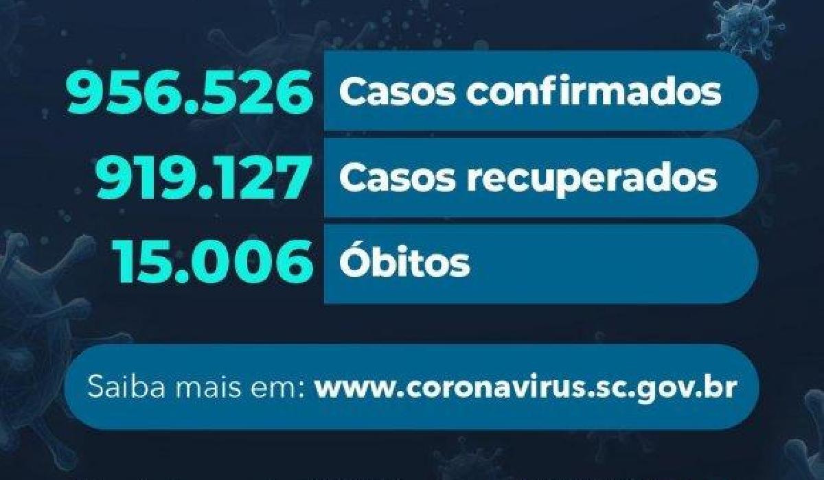 Santa Catarina confirma 15.006 mortes por Covid-19