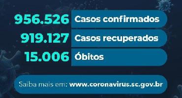 Santa Catarina confirma 15.006 mortes por Covid-19