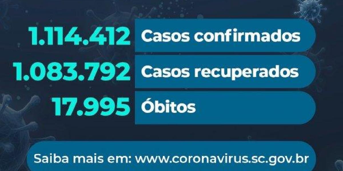 Santa Catarina confirma 17.995 mortes por covid-19