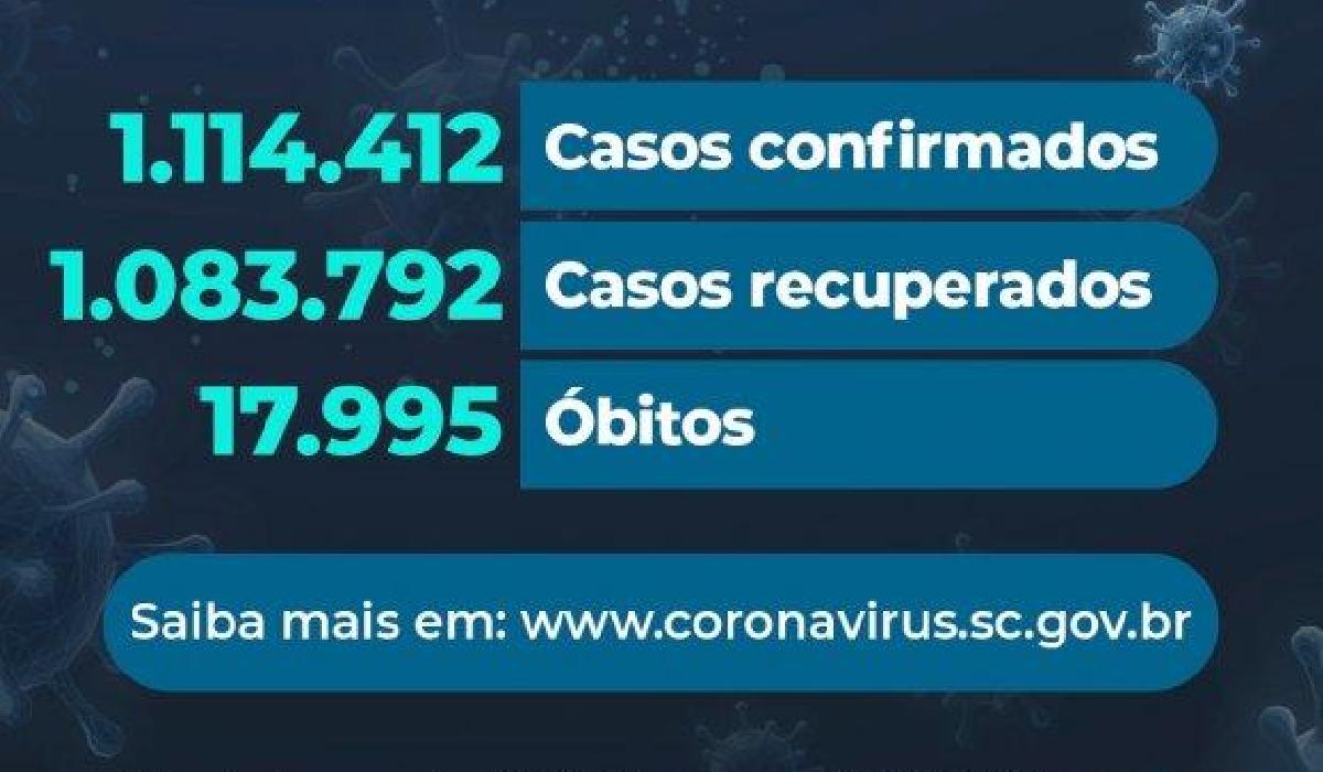 Santa Catarina confirma 17.995 mortes por covid-19