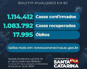 Santa Catarina confirma 17.995 mortes por covid-19