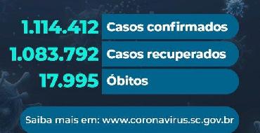 Santa Catarina confirma 17.995 mortes por covid-19