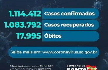 Santa Catarina confirma 17.995 mortes por covid-19