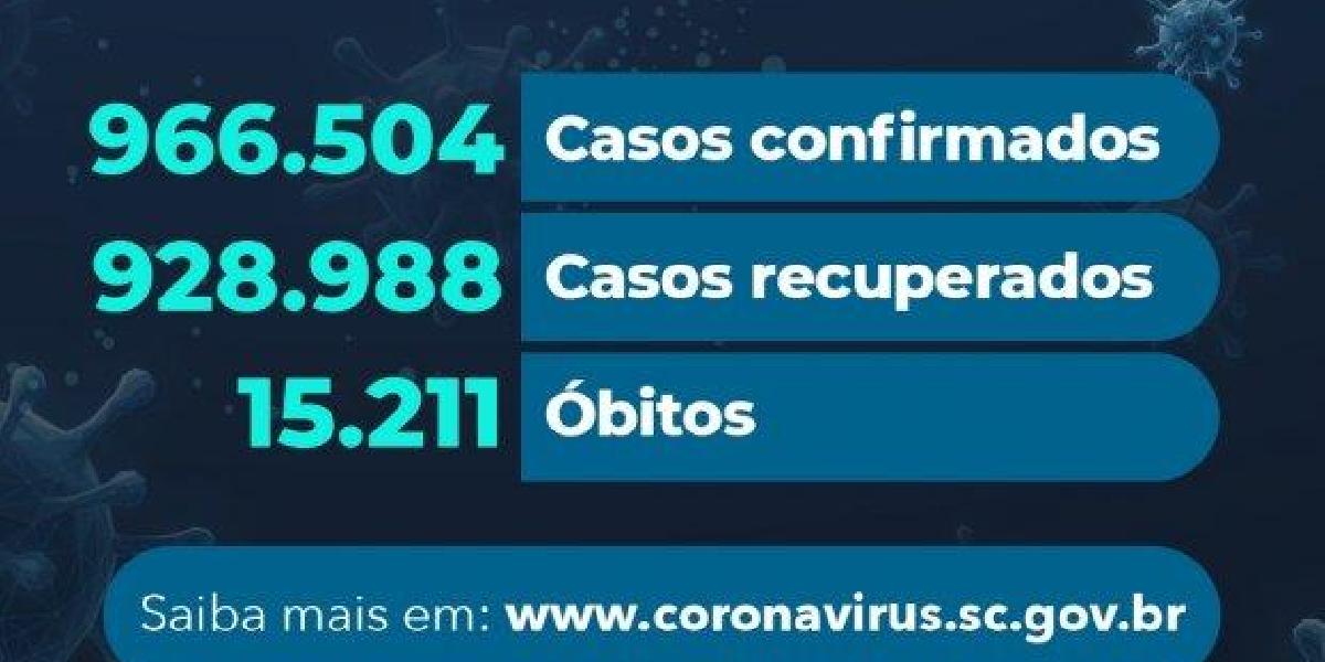 Santa Confirma confirma 15.211 mortes por covid-19