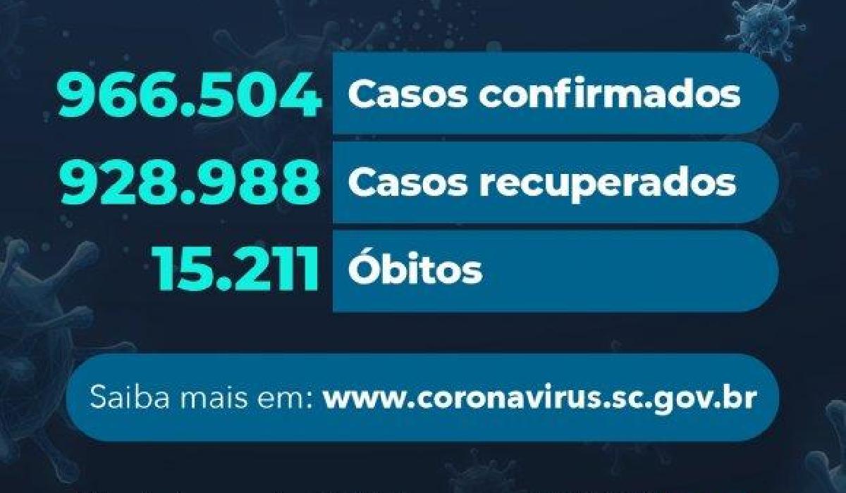 Santa Confirma confirma 15.211 mortes por covid-19