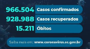 Santa Confirma confirma 15.211 mortes por covid-19