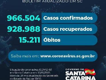 Santa Confirma confirma 15.211 mortes por covid-19