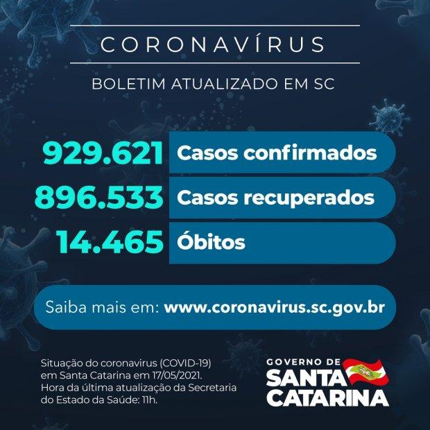 Covid-19: Estado confirma 929.621 casos, 896.533 recuperados e 14.465 mortes