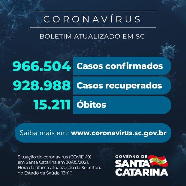 Santa Confirma confirma 15.211 mortes por covid-19