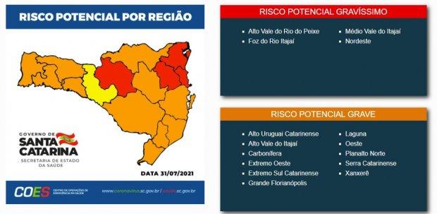 Covid-19: Foz do Rio Itajaí continua em risco potencial gravíssimo